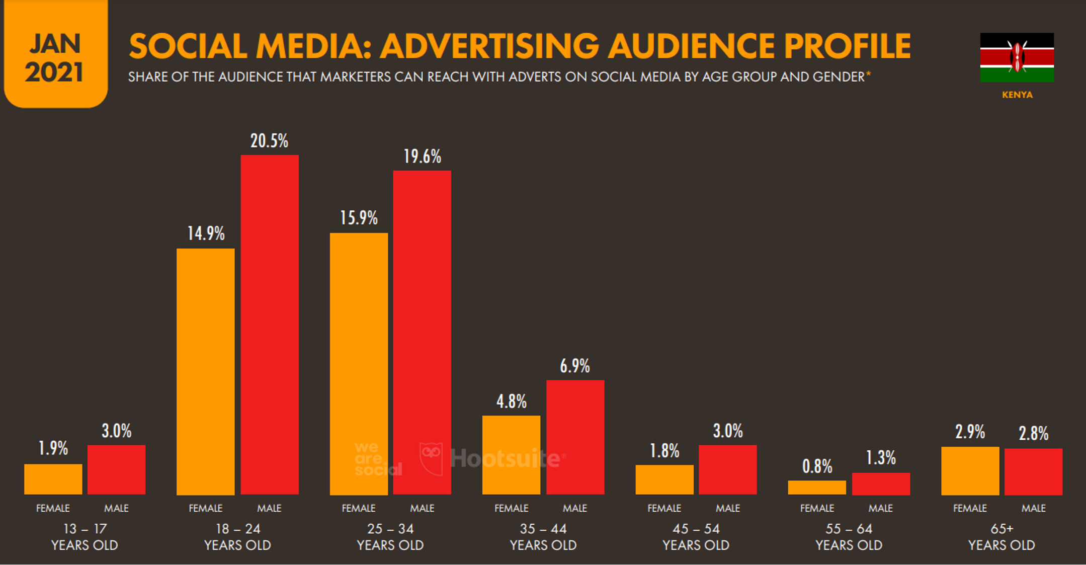 Social Media in Kenya - Audience Profile