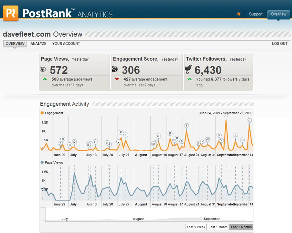 social media tools for measuring smm - postrank analytics