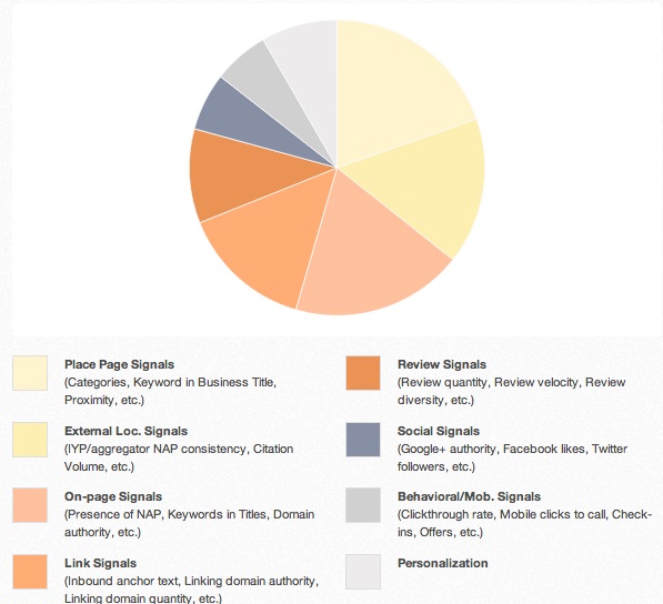 Local SEO Ranking Factors Chart