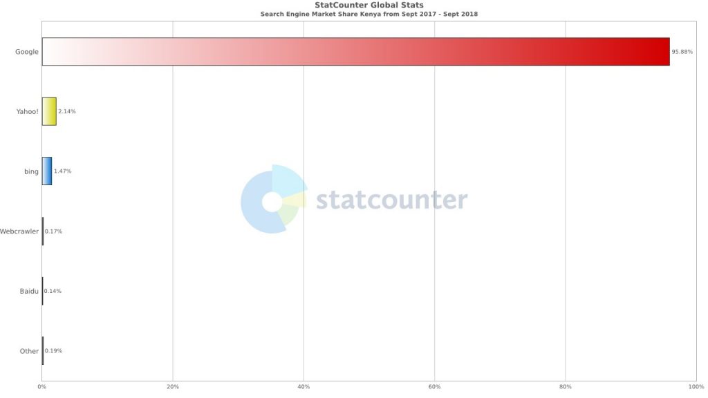 SEO in Kenya - Search Engines Market Share